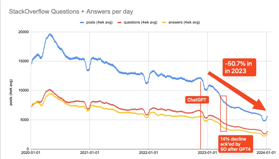 Decline of Stack overflow